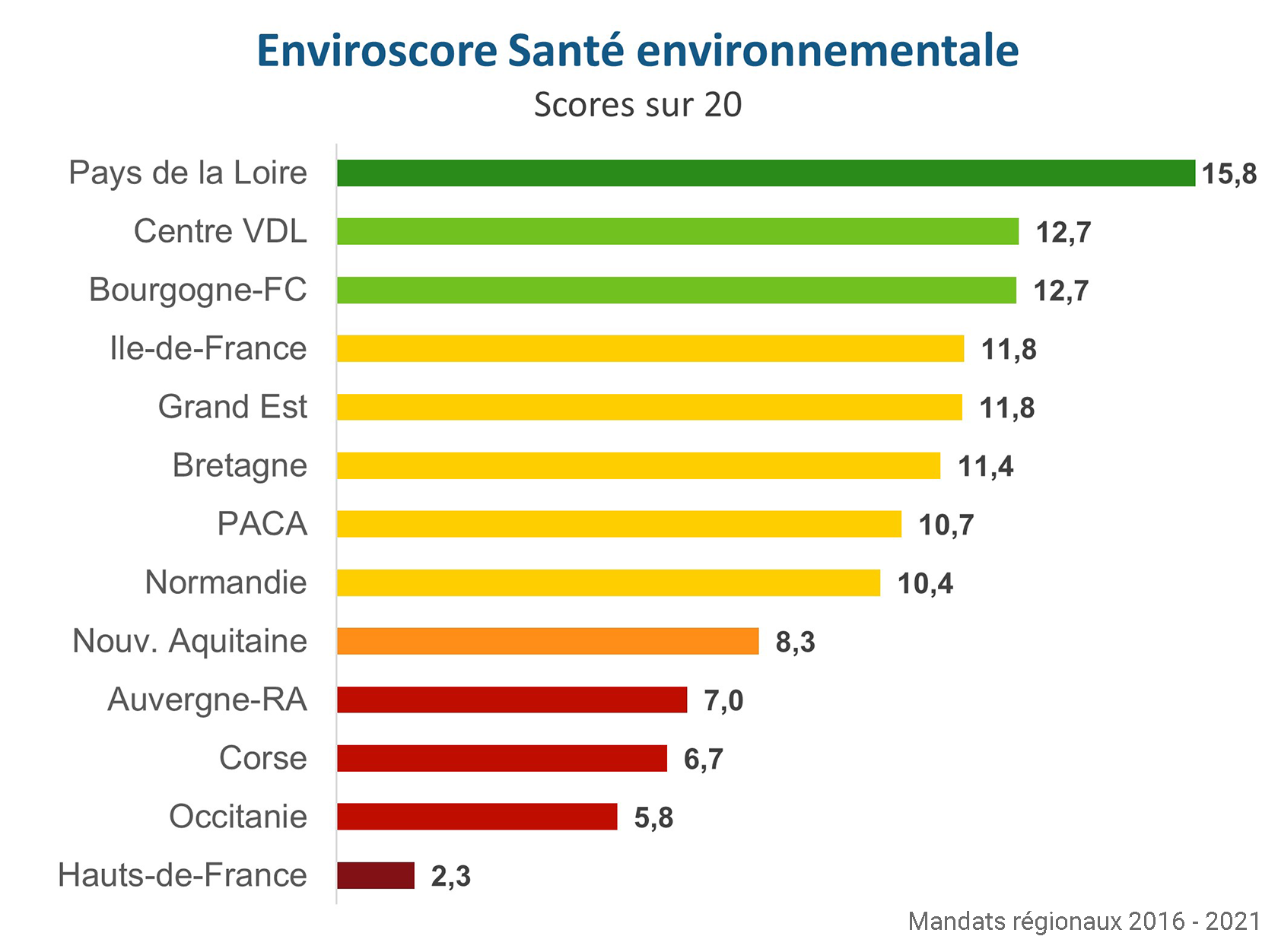 Palmarès Santé environnementale